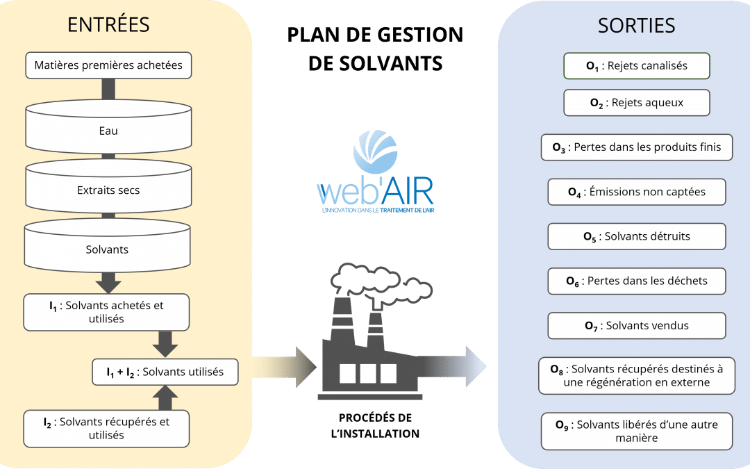 Réalisation d’un Plan de Gestion de Solvants (PGS)