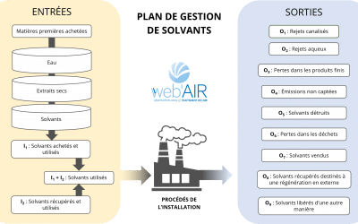 Réalisation d’un Plan de Gestion de Solvants (PGS)