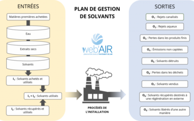 Réalisation d&rsquo;un Plan de Gestion de Solvants (PGS)