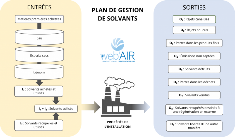 Réalisation d&rsquo;un Plan de Gestion de Solvants (PGS)