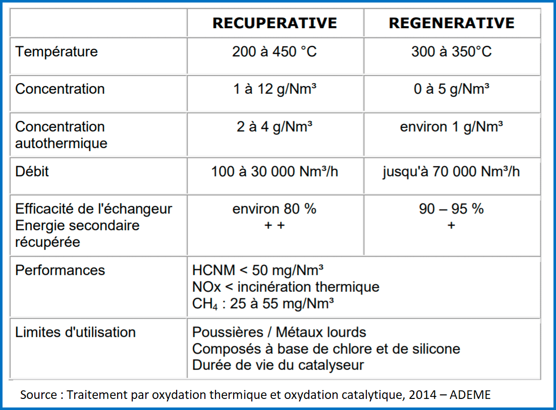 Performances de l'oxydation catalytique