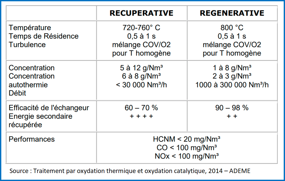 Performances de l'oxydation thermique