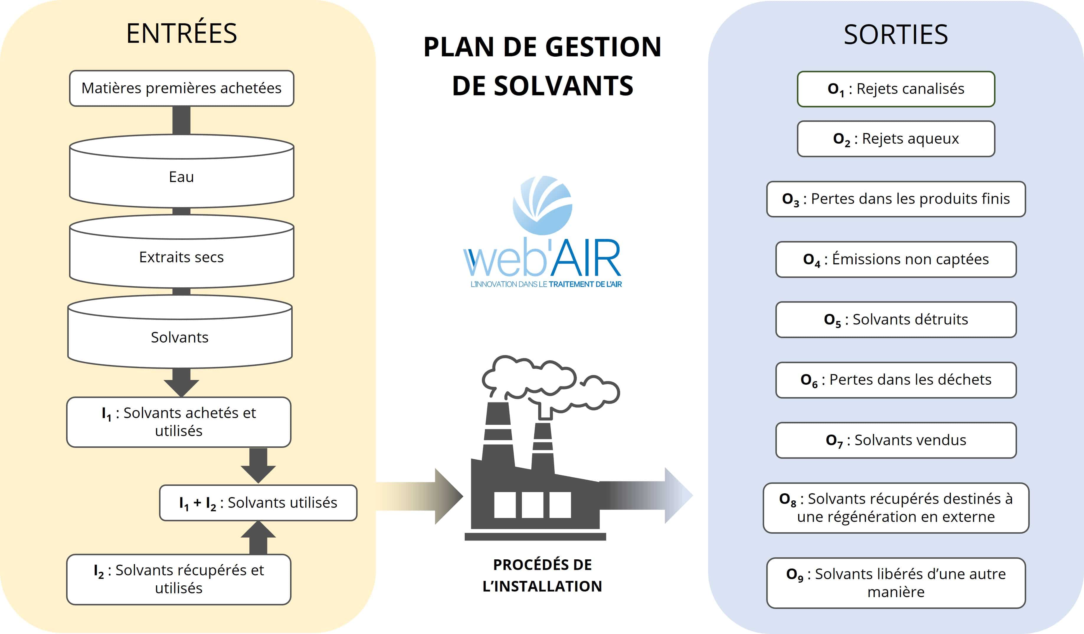 Schéma pour la réalisation d'un Plan de Gestion de Solvants (PGS)